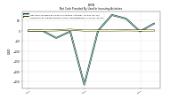 Net Cash Provided By Used In Investing Activities