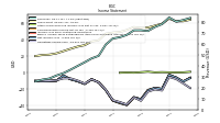 Operating Income Loss