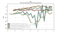 Net Cash Provided By Used In Operating Activities