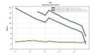 Operating Lease Liability Current