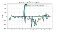 Net Cash Provided By Used In Financing Activities