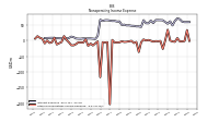 Other Nonoperating Income Expense