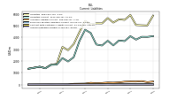 Accounts Payable Current