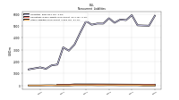 Other Liabilities Noncurrent