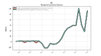 Nonoperating Income Expense