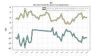 Net Cash Provided By Used In Investing Activities