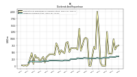 Dividends Common Stock