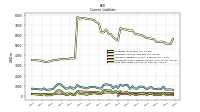 Long Term Debt Current