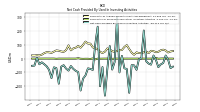 Net Cash Provided By Used In Investing Activities