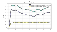 Operating Lease Liability Current