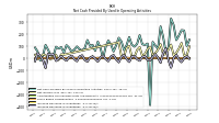 Increase Decrease In Inventories