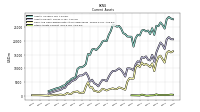 Other Assets Current