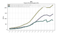 Property Plant And Equipment Net