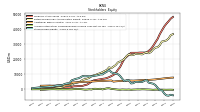 Stockholders Equity