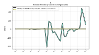 Net Cash Provided By Used In Investing Activities