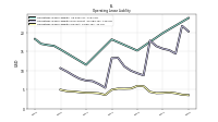 Operating Lease Liability Current