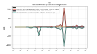 Net Cash Provided By Used In Investing Activities