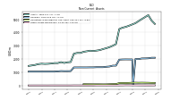 Other Assets Noncurrent