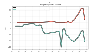 Nonoperating Income Expense