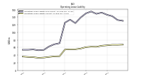 Operating Lease Liability Current