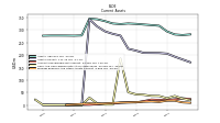 Prepaid Expense And Other Assets Current