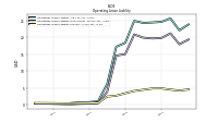 Operating Lease Liability Current