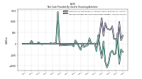 Net Cash Provided By Used In Financing Activities