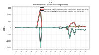 Net Cash Provided By Used In Investing Activities