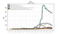 Prepaid Expense And Other Assets Current