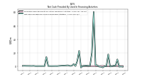 Net Cash Provided By Used In Financing Activities