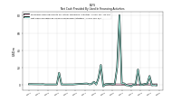 Proceeds From Payments For Other Financing Activities