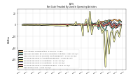 Net Income Loss