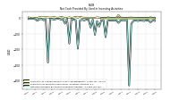 Net Cash Provided By Used In Investing Activities