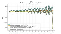 Net Cash Provided By Used In Operating Activities