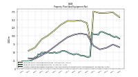 Accumulated Depreciation Depletion And Amortization Property Plant And Equipment