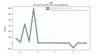 Net Cash Provided By Used In Financing Activities