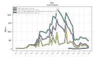 Inventory Net