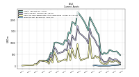 Marketable Securities Current