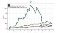 Liabilities Current