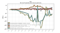 Net Cash Provided By Used In Operating Activities