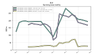 Operating Lease Liability Current