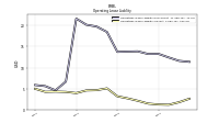 Operating Lease Liability Current