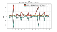 Net Cash Provided By Used In Investing Activities