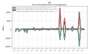 Net Cash Provided By Used In Investing Activities