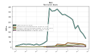 Other Assets Noncurrent