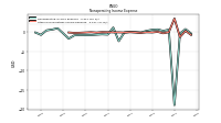 Other Nonoperating Income Expense