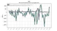 Proceeds From Sale Of Productive Assets