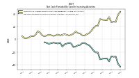 Net Cash Provided By Used In Investing Activities