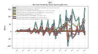 Increase Decrease In Inventories