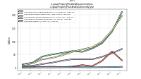 Property Plant And Equipment Grossus-gaap: Property Plant And Equipment By Type